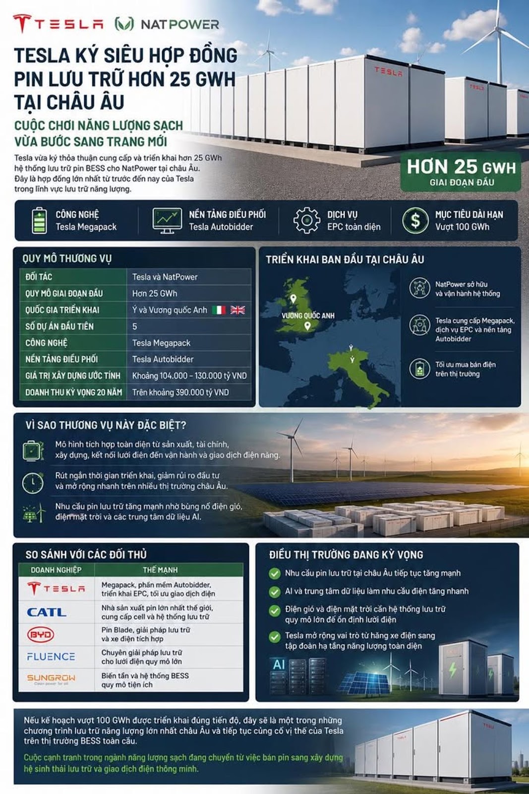 Tesla ký siêu hợp đồng pin lưu trữ hơn 25 GWh tại châu Âu, cuộc chơi năng lượng sạch vừa bước sang trang mới