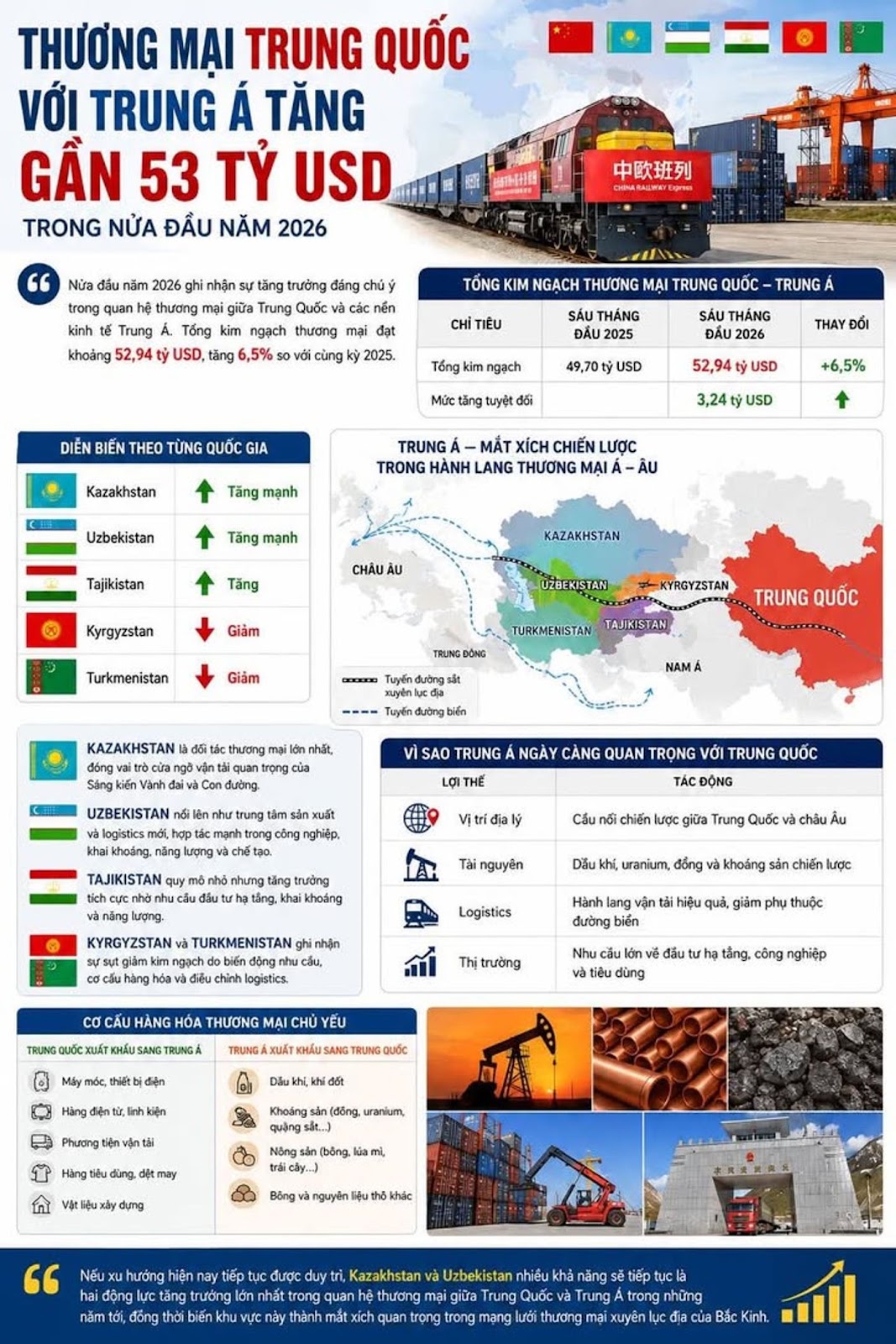 Thương mại Trung Quốc với Trung Á tăng gần 53 tỷ USD trong nửa đầu năm 2026 #TrungQuốc #TrungÁ #Kazakhstan #Uzbekistan #Tajikistan #Kyrgyzstan #Turkmenistan #XuấtNhậpKhẩu #ThươngMại #KinhTế #ĐầuTư #Logistics