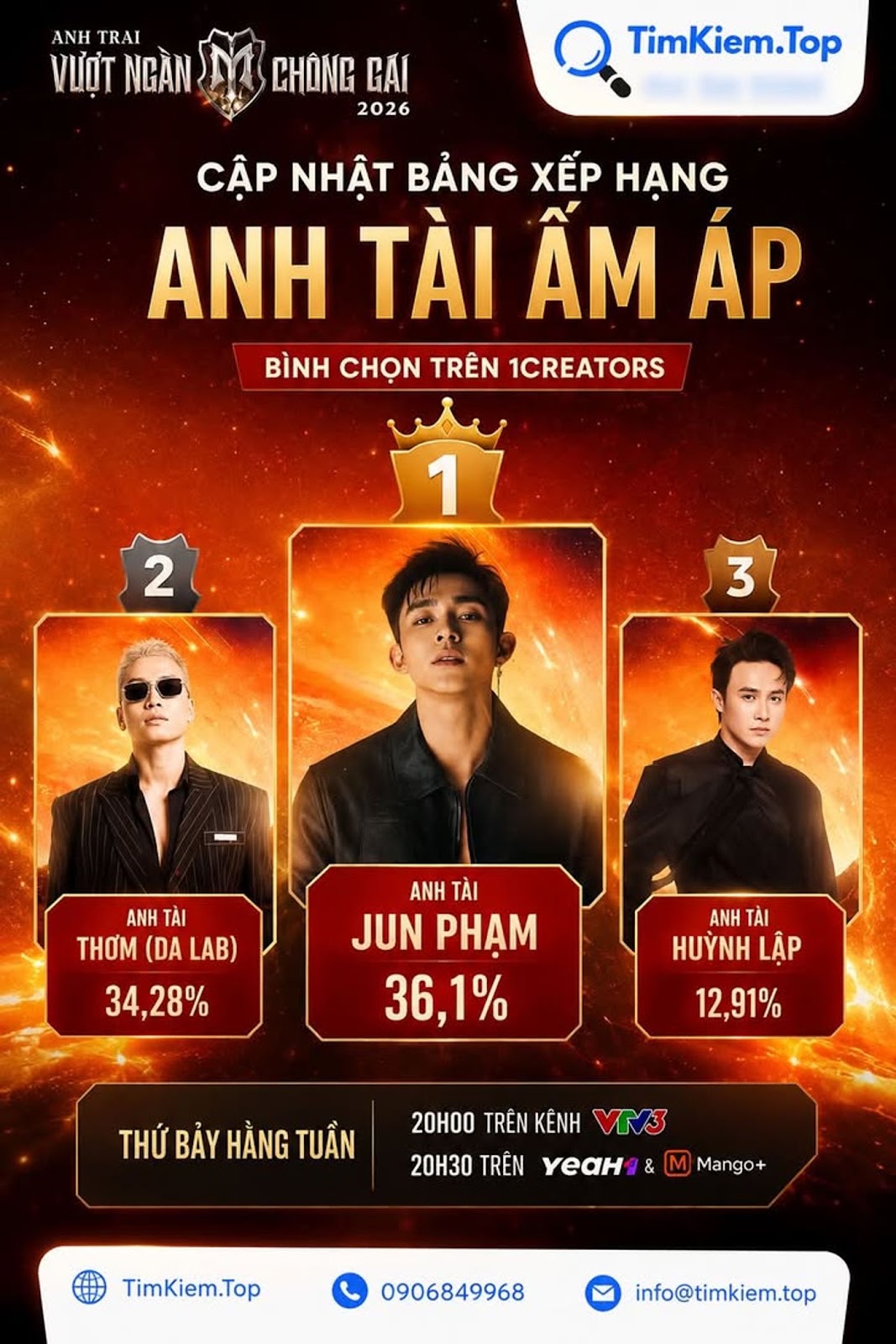 Jun Phạm dẫn đầu bảng bình chọn Anh Tài Ấm Áp, Thơm Da LAB bám sát phía sau #AnhTraiVuotNganChongGai2026 #ATVNCG2026 #JunPham #ThomDaLAB #HuynhLap #AnhTaiAmAp #VTV3 #Yeah1 #1Creators