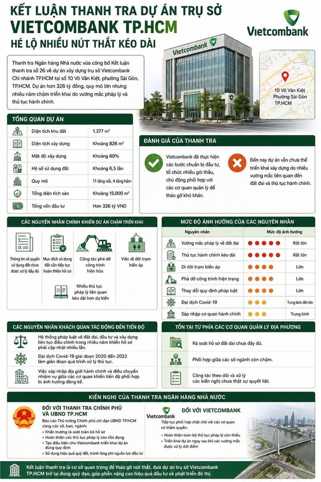 Kết luận thanh tra dự án trụ sở Vietcombank TP.HCM hé lộ nhiều nút thắt kéo dài #Vietcombank #VCB #NHNN #ThanhTra #BatDongSan #DauTuCong #TPHCM #TaiChinh #NganHang #TimKiemTop