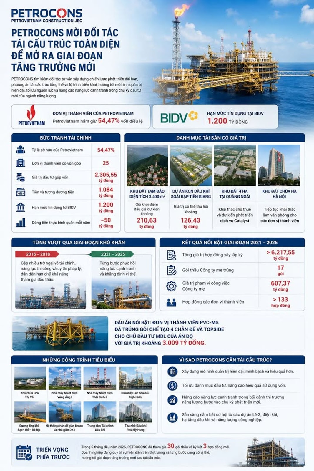 PETROCONS mời đối tác tái cấu trúc toàn diện để mở ra giai đoạn tăng trưởng mới