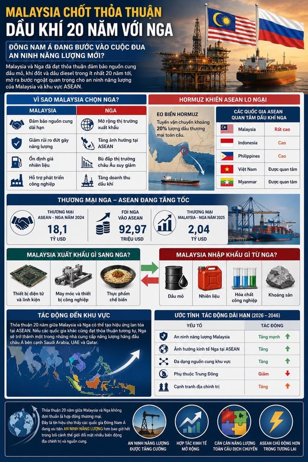 Malaysia Chốt Thỏa Thuận Dầu Khí 20 Năm Với Nga, Đông Nam Á Đang Bước Vào Cuộc Đua An Ninh Năng Lượng Mới?