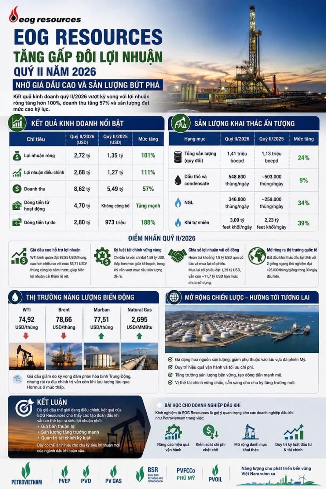 EOG Resources tăng gấp đôi lợi nhuận quý II năm 2026 nhờ giá dầu cao và sản lượng bứt phá #EOGResources #DầuKhí #WTI #Brent #Murban #NaturalGas #OilPrice #HoaKỳ #NăngLượng #Petrovietnam #ThịTrườngDầuMỏ #ĐầuTư