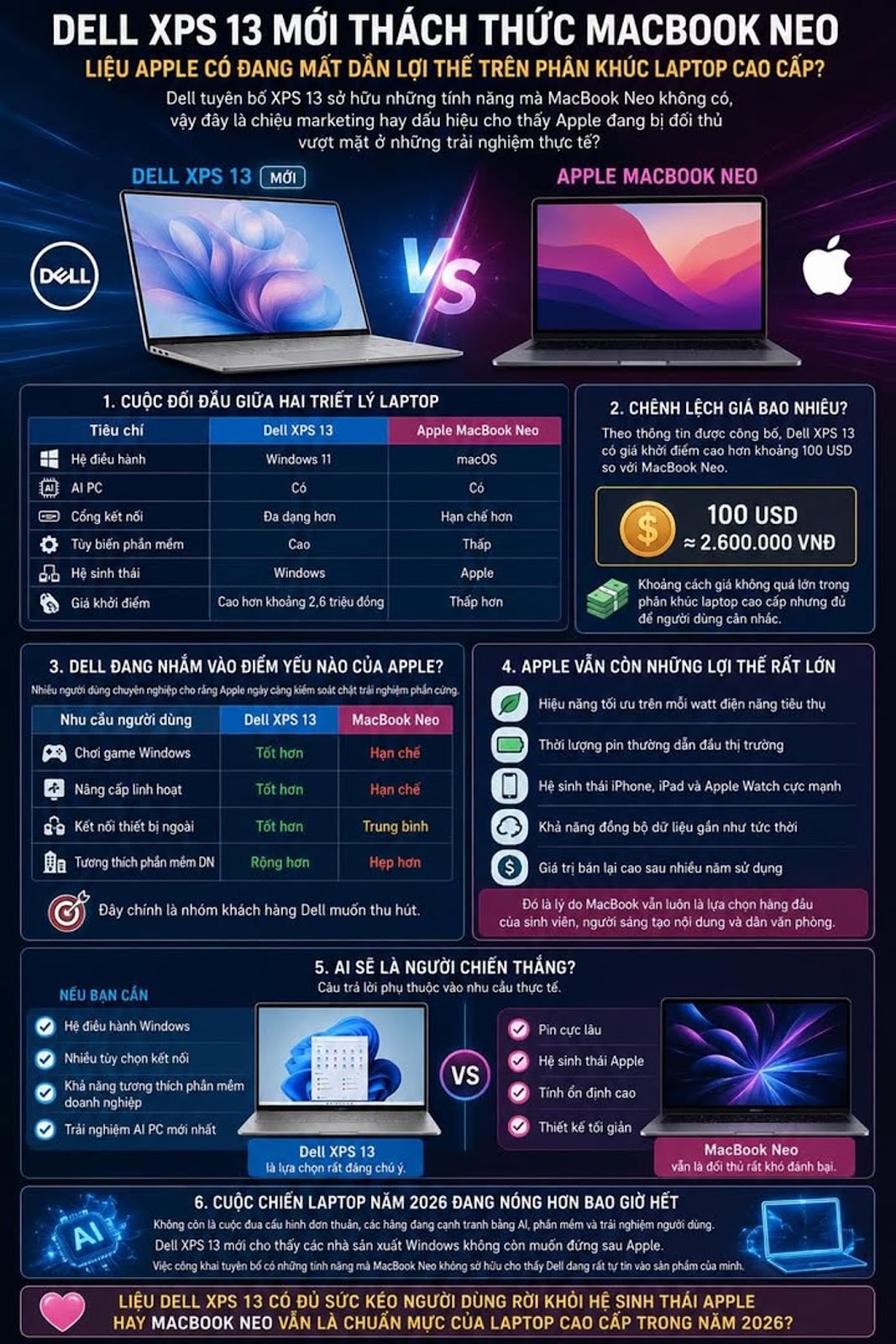 Dell XPS 13 Mới Thách Thức MacBook Neo, Liệu Apple Có Đang Mất Dần Lợi Thế Trên Phân Khúc Laptop Cao Cấp?