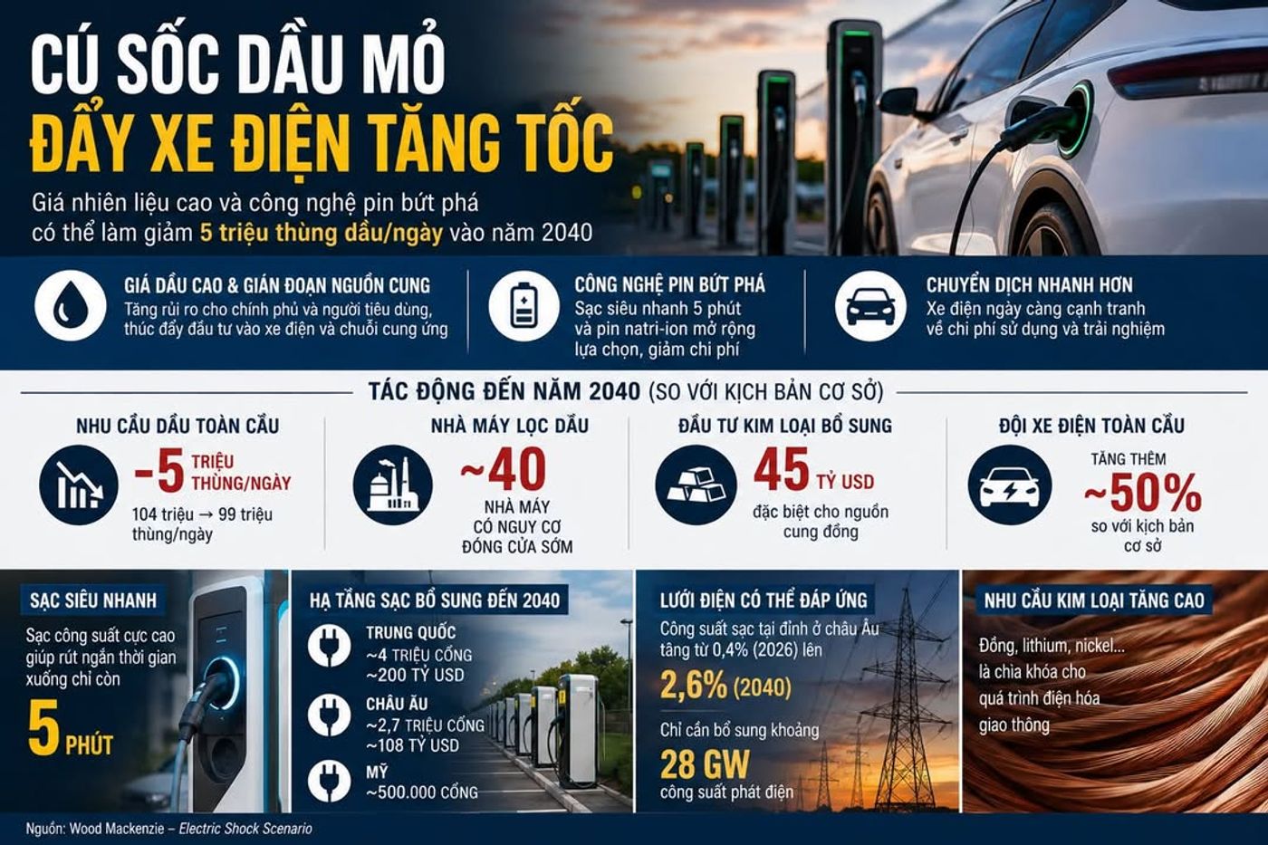 Cú sốc dầu mỏ có thể đẩy xe điện tăng tốc, 40 nhà máy lọc dầu đối mặt nguy cơ đóng cửa sớm #XeĐiện #EV #DầuMỏ #GiáDầu #NăngLượng #WoodMackenzie #PinXeĐiện #PinNatriIon #SạcSiêuNhanh #TrungQuốc #LướiĐiện #Đồng #KimLoại #ChuyểnDịchNăngLượng