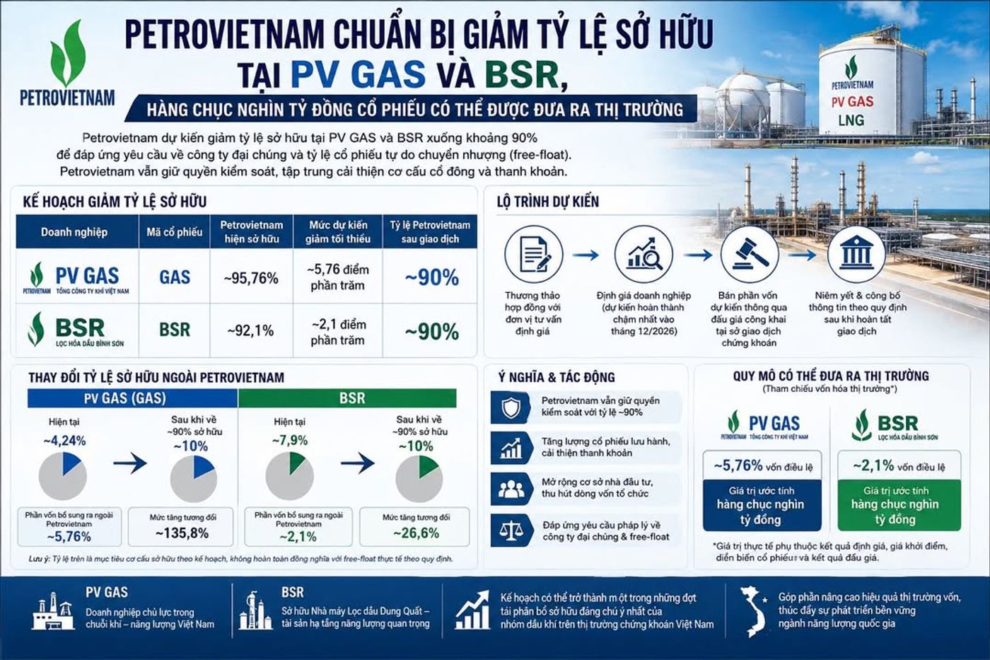 Petrovietnam chuẩn bị giảm tỷ lệ sở hữu tại PV GAS và BSR, hàng chục nghìn tỷ đồng cổ phiếu có thể được đưa ra thị trường