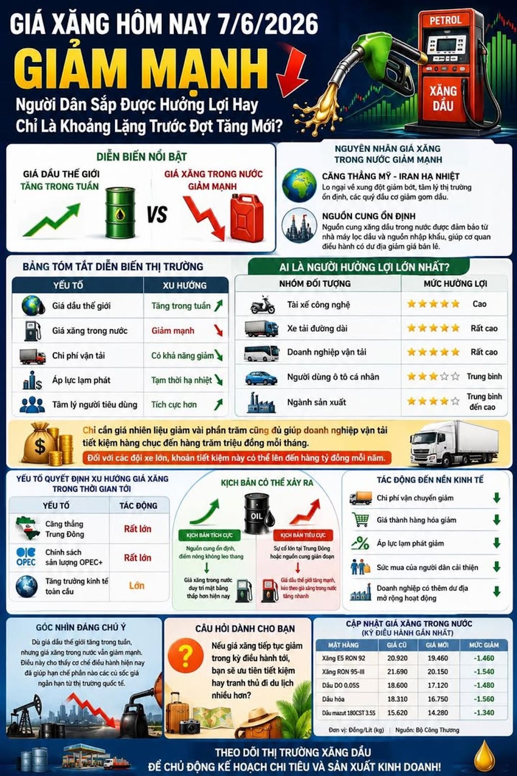 Giá Xăng Hôm Nay 7/6/2026 Giảm Mạnh, Người Dân Sắp Được Hưởng Lợi Hay Chỉ Là Khoảng Lặng Trước Đợt Tăng Mới?