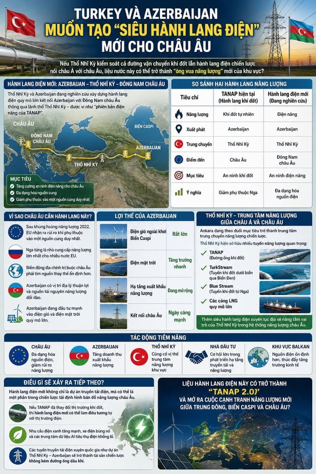TURKEY VÀ AZERBAIJAN MUỐN TẠO “SIÊU HÀNH LANG ĐIỆN” MỚI CHO CHÂU ÂU

#Turkey #Az...