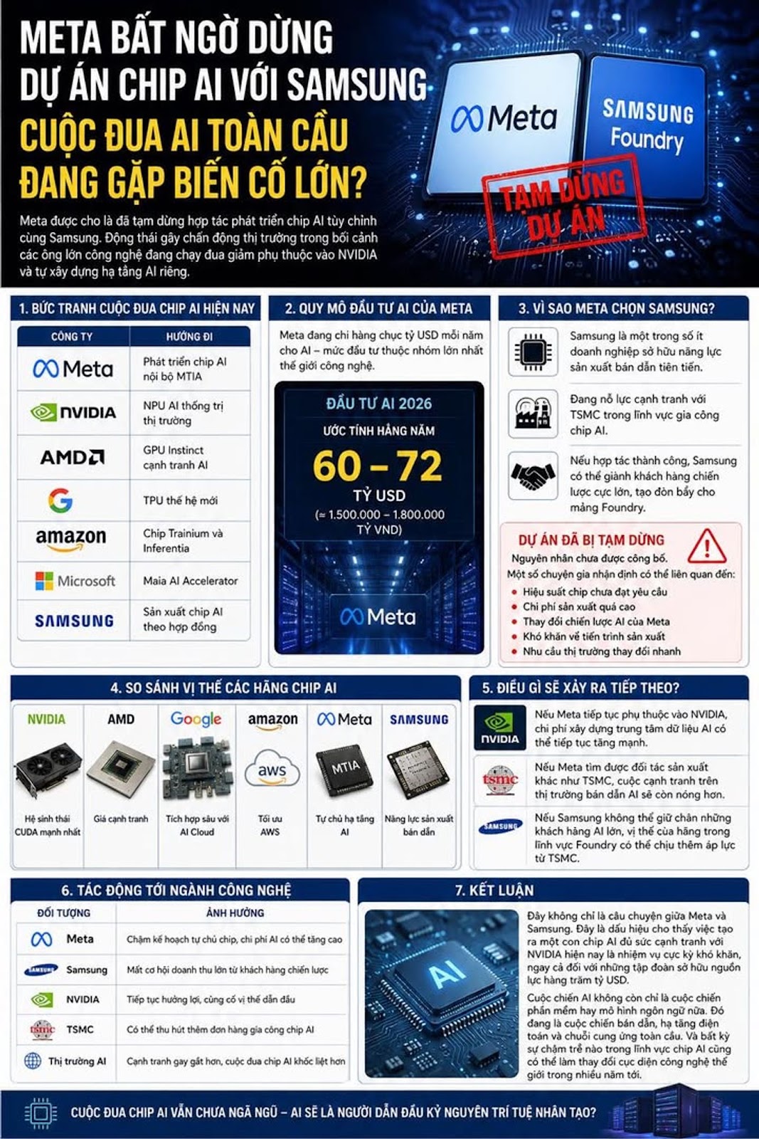Meta Bất Ngờ Dừng Dự Án Chip AI Với Samsung, Cuộc Đua AI Toàn Cầu Đang Gặp Biến Cố Lớn?