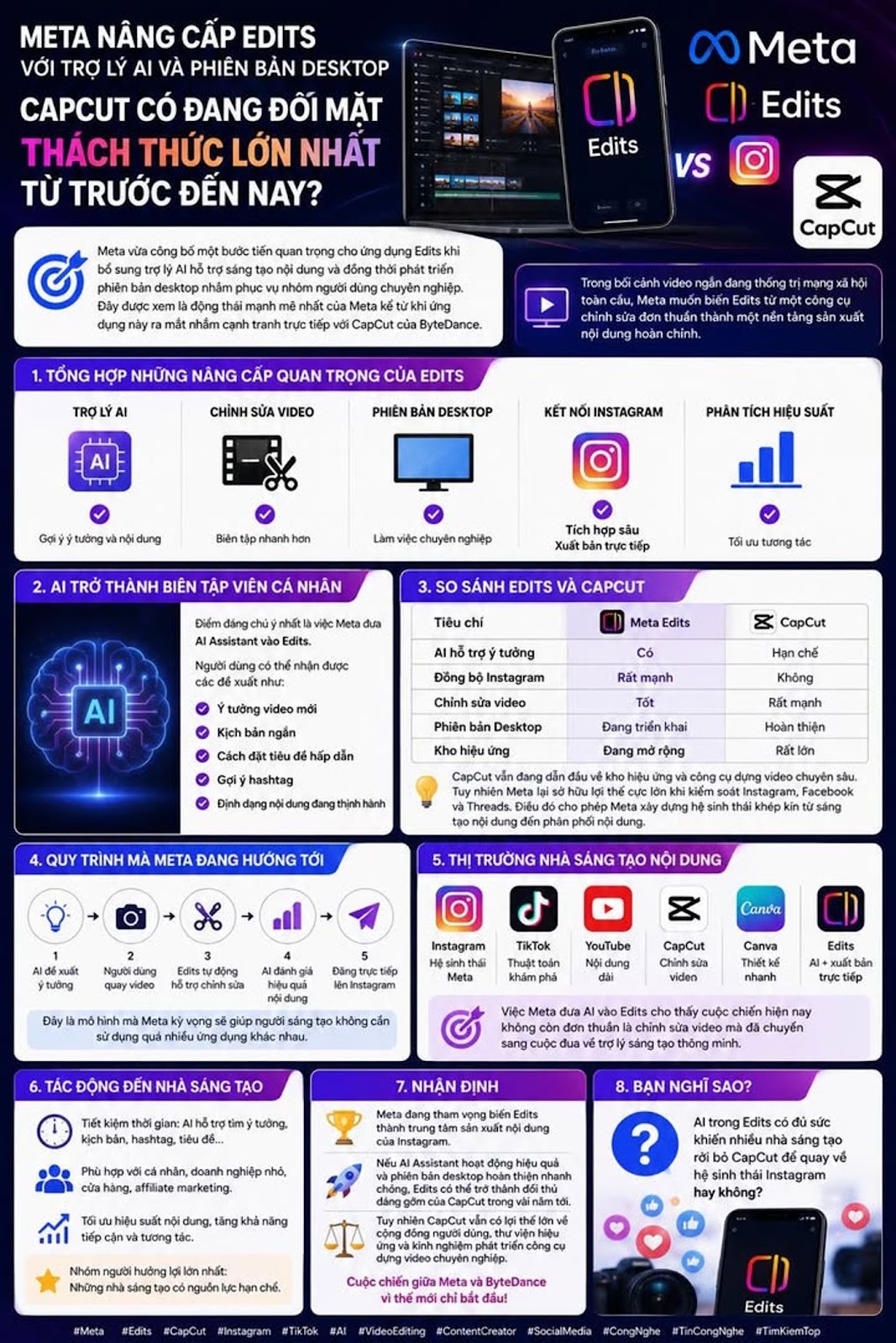 META NÂNG CẤP EDITS VỚI TRỢ LÝ AI VÀ PHIÊN BẢN DESKTOP, CAPCUT CÓ ĐANG ĐỐI MẶT THÁCH THỨC LỚN NHẤT TỪ TRƯỚC ĐẾN NAY?