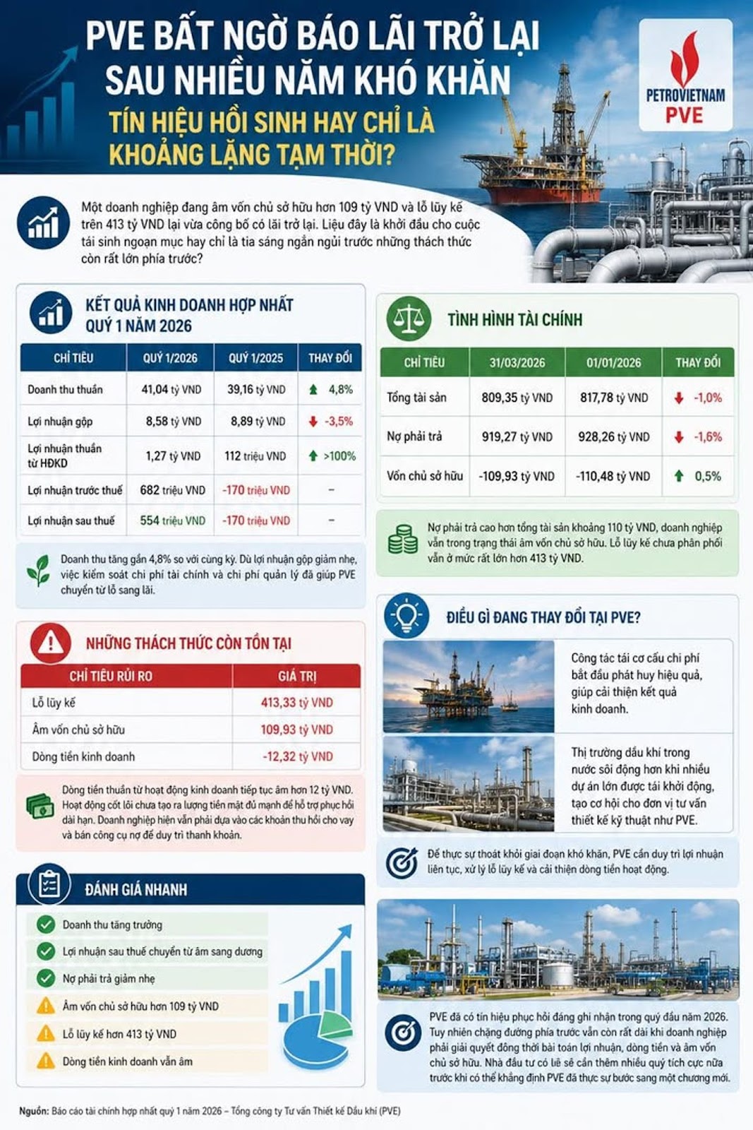 PVE Bất Ngờ Báo Lãi Trở Lại Sau Nhiều Năm Khó Khăn, Tín Hiệu Hồi Sinh Hay Chỉ Là Khoảng Lặng Tạm Thời?