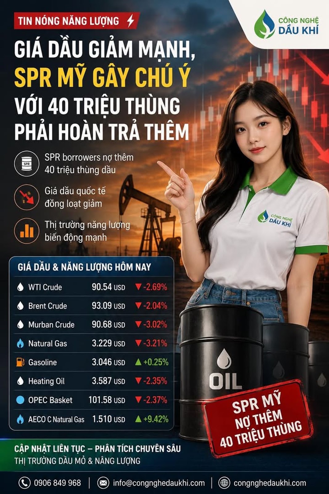 Giá Dầu Giảm Mạnh, SPR Mỹ Gây Chú Ý Với 40 Triệu Thùng Phải Hoàn Trả Thêm

#Cong...