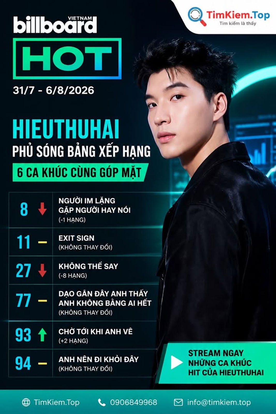 HIEUTHUHAI phủ sóng Billboard Vietnam Hot 100 với 6 ca khúc cùng xuất hiện #HIEUTHUHAI #BillboardVietnam #BillboardVietnamHot100 #NguoiImLangGapNguoiHayNoi #ExitSign #KhongTheSay #DaoGanDayAnhThayAnhKhongBangAiHet #ChoToiKhiAnhVe #AnhNenDiKhoiDay #MatNhamMatMo #VPop #NhacViet #RapViet #AmNhacVietNam #Streaming #BangXepHangAmNhac