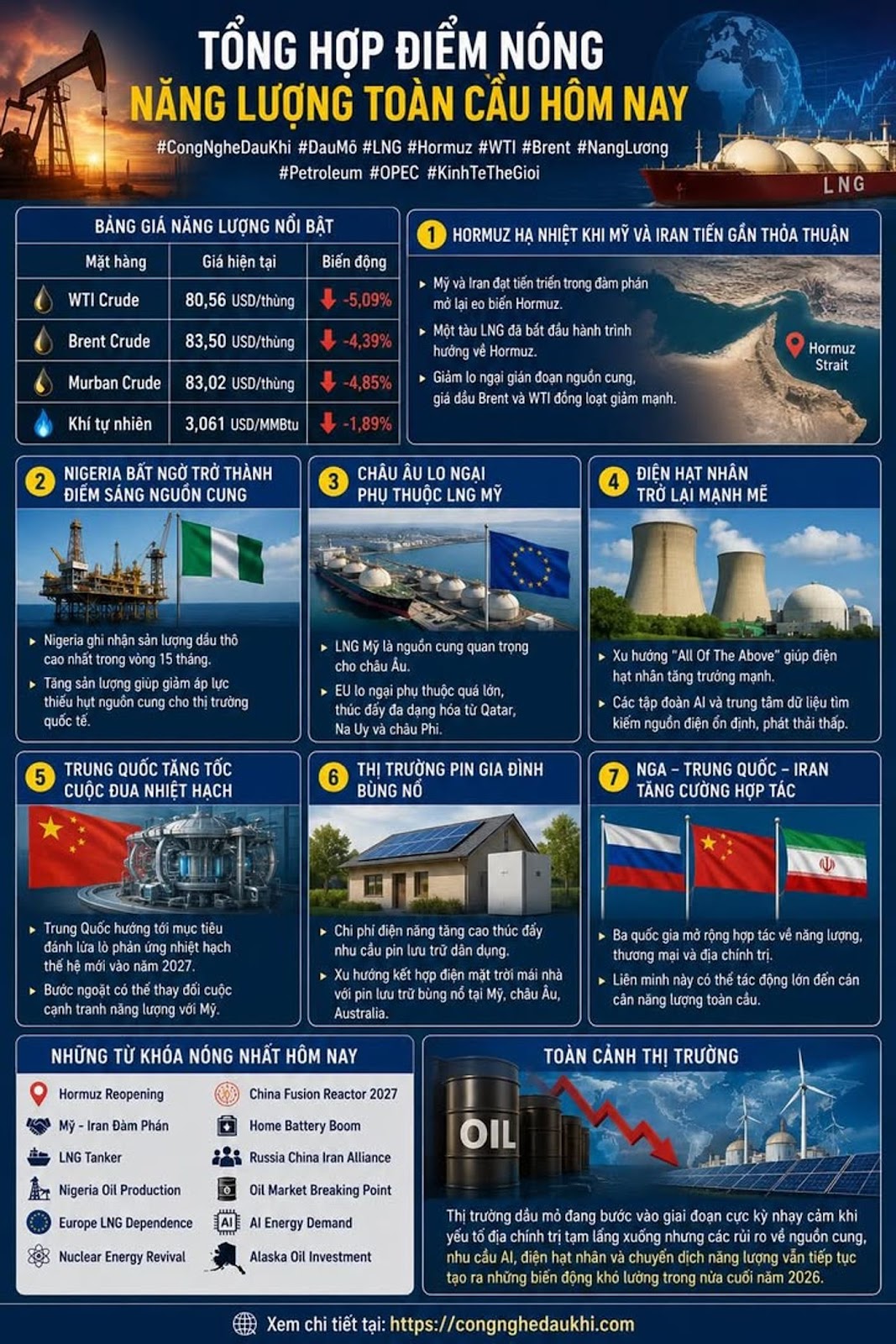 TỔNG HỢP ĐIỂM NÓNG NĂNG LƯỢNG TOÀN CẦU HÔM NAY

#CongNgheDauKhi #DauMo #LNG #Hor...