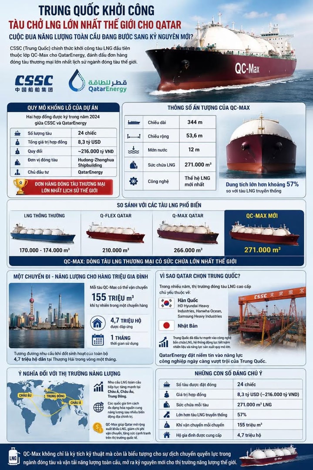 Trung Quốc Khởi Công Tàu Chở LNG Lớn Nhất Thế Giới Cho Qatar, Cuộc Đua Năng Lượng Toàn Cầu Đang Bước Sang Kỷ Nguyên Mới?