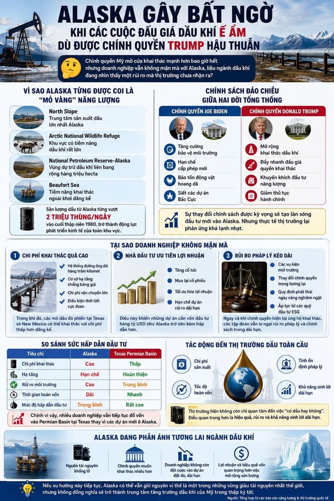 ALASKA GÂY BẤT NGỜ KHI CÁC CUỘC ĐẤU GIÁ DẦU KHÍ Ế ẨM DÙ ĐƯỢC CHÍNH QUYỀN TRUMP HẬU THUẪN