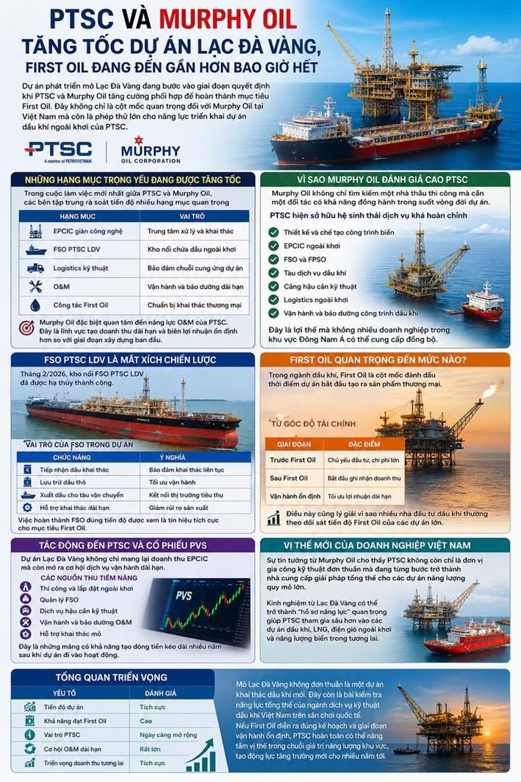 PTSC Và Murphy Oil Tăng Tốc Dự Án Lạc Đà Vàng, First Oil Đang Đến Gần Hơn Bao Giờ Hết