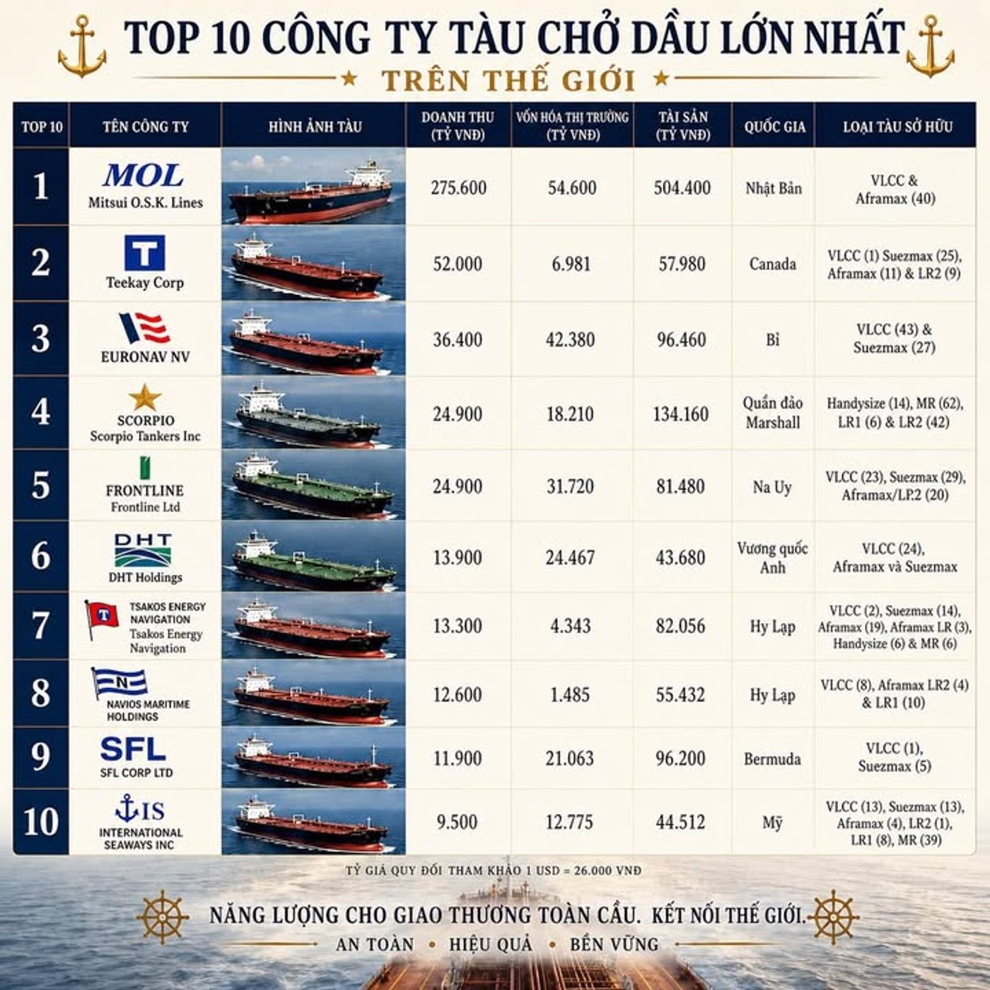 Top 10 Ông Lớn Tàu Chở Dầu Đang Gánh Cả Nền Kinh Tế Thế Giới

#TankerShipping #V...