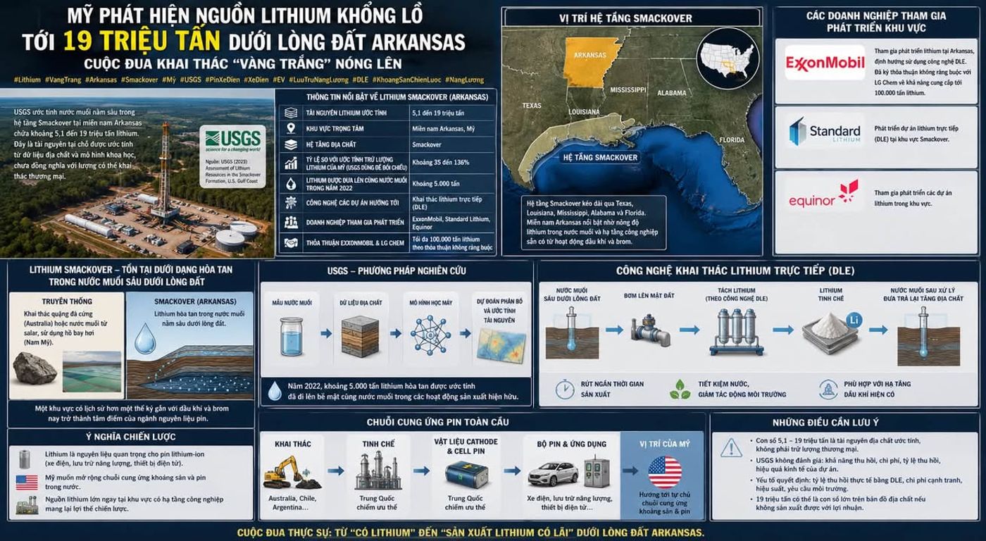 Mỹ phát hiện nguồn lithium khổng lồ tới 19 triệu tấn dưới lòng đất Arkansas, cuộc đua khai thác “vàng trắng” nóng lên #Lithium #VangTrang #Arkansas #Smackover #My #USGS #ExxonMobil #StandardLithium #Equinor #PinXeDien #XeDien #EV #LuuTruNangLuong #DLE #KhoangSanChienLuoc #NangLuong