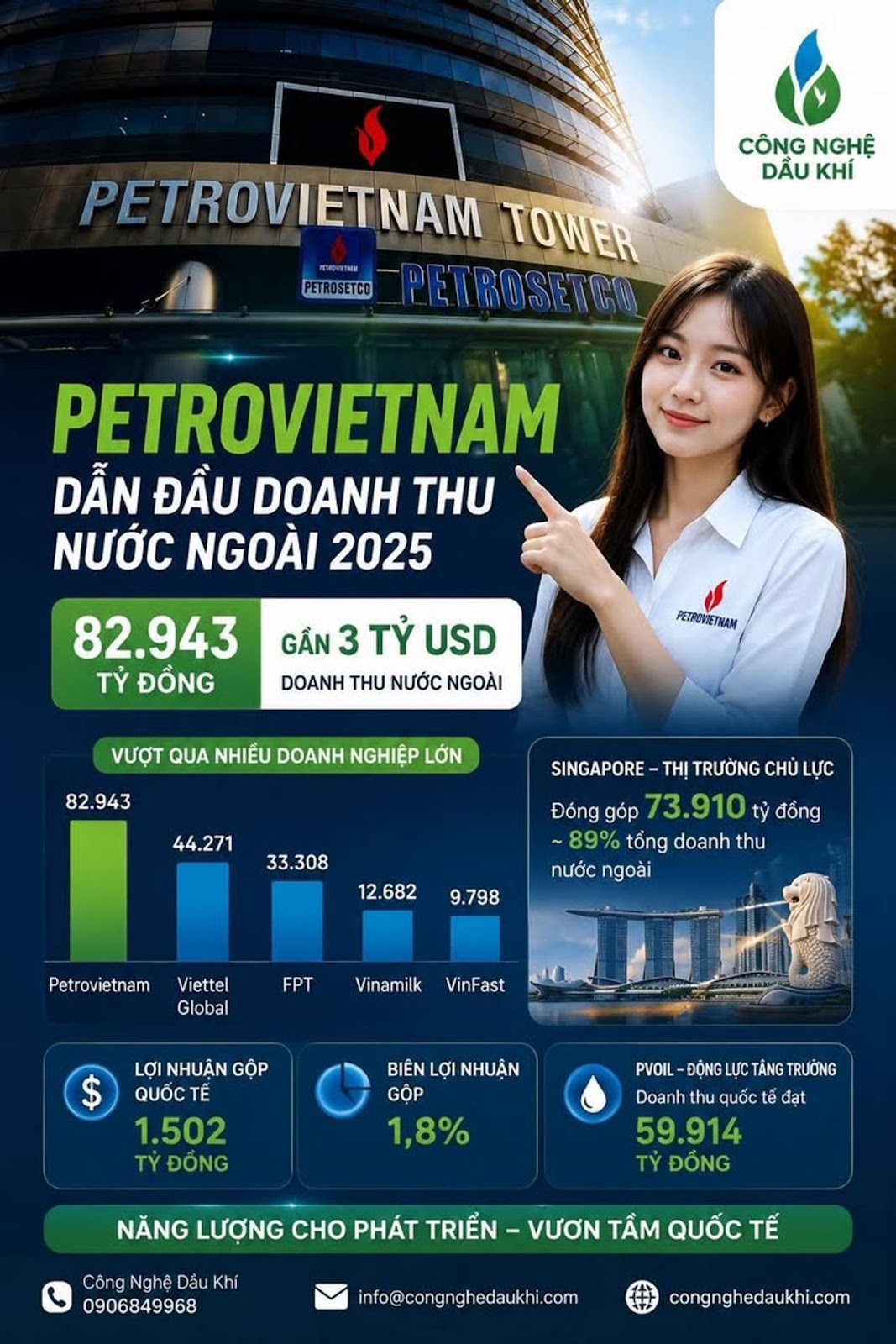 PETROVIETNAM ÂM THẦM THU VỀ GẦN 83.000 TỶ ĐỒNG TỪ NƯỚC NGOÀI, VƯỢT FPT VÀ VINAMILK CỘNG LẠI