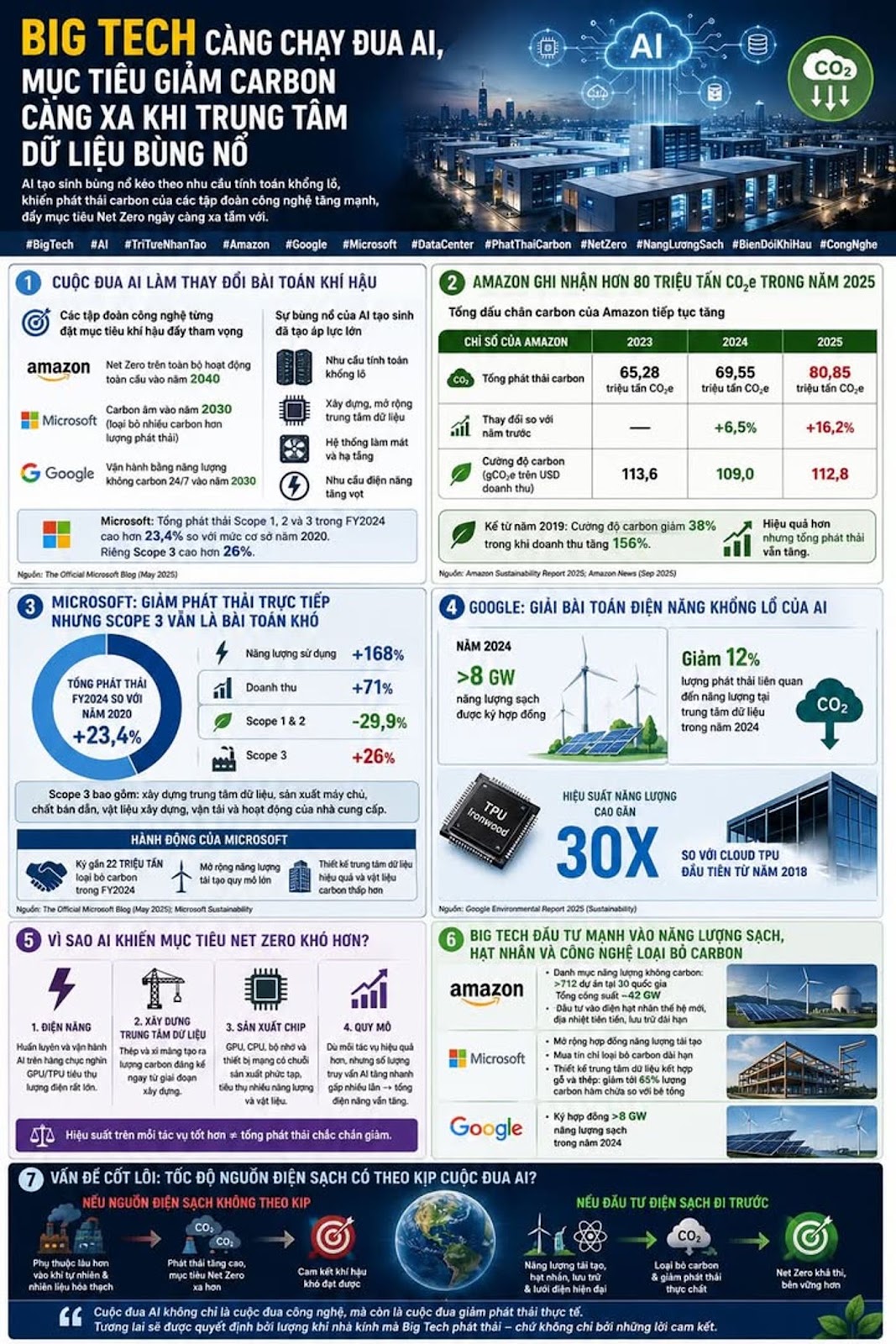 Big Tech càng chạy đua AI, mục tiêu giảm carbon càng xa khi trung tâm dữ liệu bùng nổ