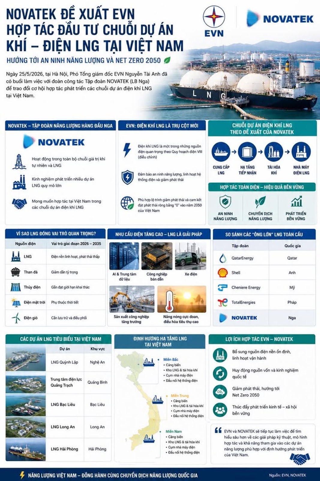 NOVATEK MUỐN BẮT TAY EVN XÂY SIÊU CHUỖI ĐIỆN KHÍ LNG TẠI VIỆT NAM
#EVN #NOVATEK ...