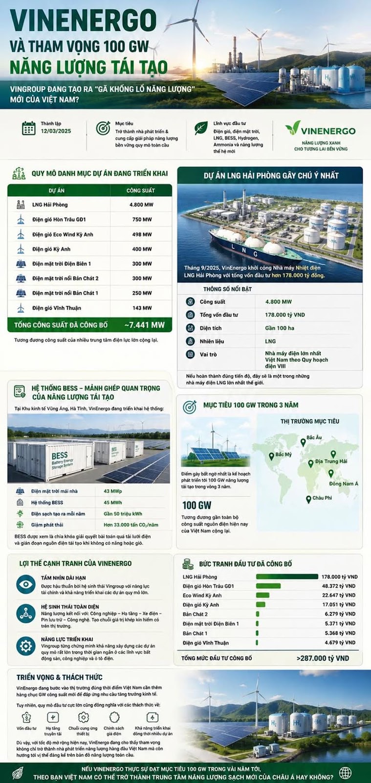 VINENERGO VÀ THAM VỌNG 100 GW NĂNG LƯỢNG TÁI TẠO, VINGROUP ĐANG TẠO RA “GÃ KHỔNG LỒ NĂNG LƯỢNG” MỚI CỦA VIỆT NAM?