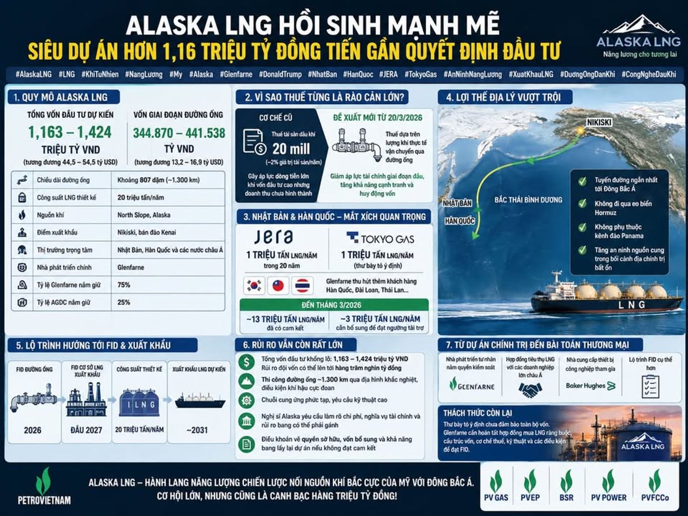 Alaska LNG hồi sinh mạnh mẽ, siêu dự án hơn 1,16 triệu tỷ đồng tiến gần quyết định đầu tư