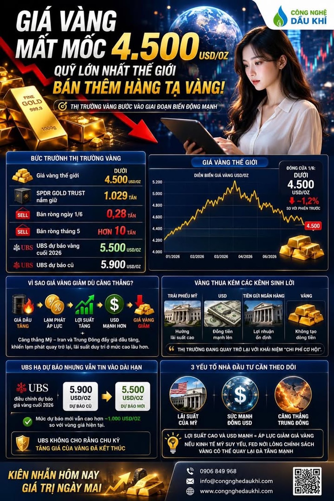 GIÁ VÀNG MẤT MỐC 4.500 USD/OZ, QUỸ VÀNG LỚN NHẤT THẾ GIỚI BÁN THÊM HÀNG TẠ VÀNG
...