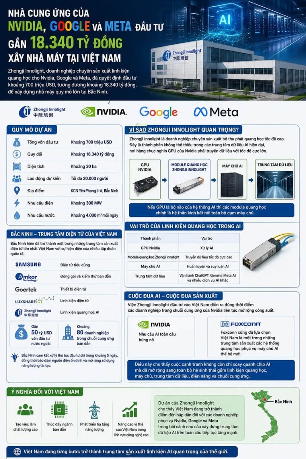 Nhà cung ứng của Nvidia, Google và Meta đầu tư gần 18.340 tỷ đồng xây nhà máy tại Việt Nam