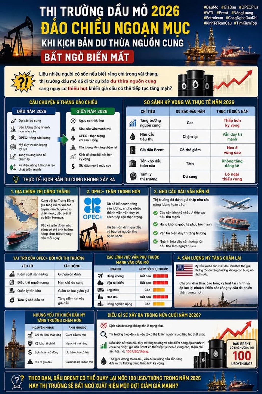 Thị Trường Dầu Mỏ 2026 Đảo Chiều Ngoạn Mục Khi Kịch Bản Dư Thừa Nguồn Cung Bất Ngờ Biến Mất
