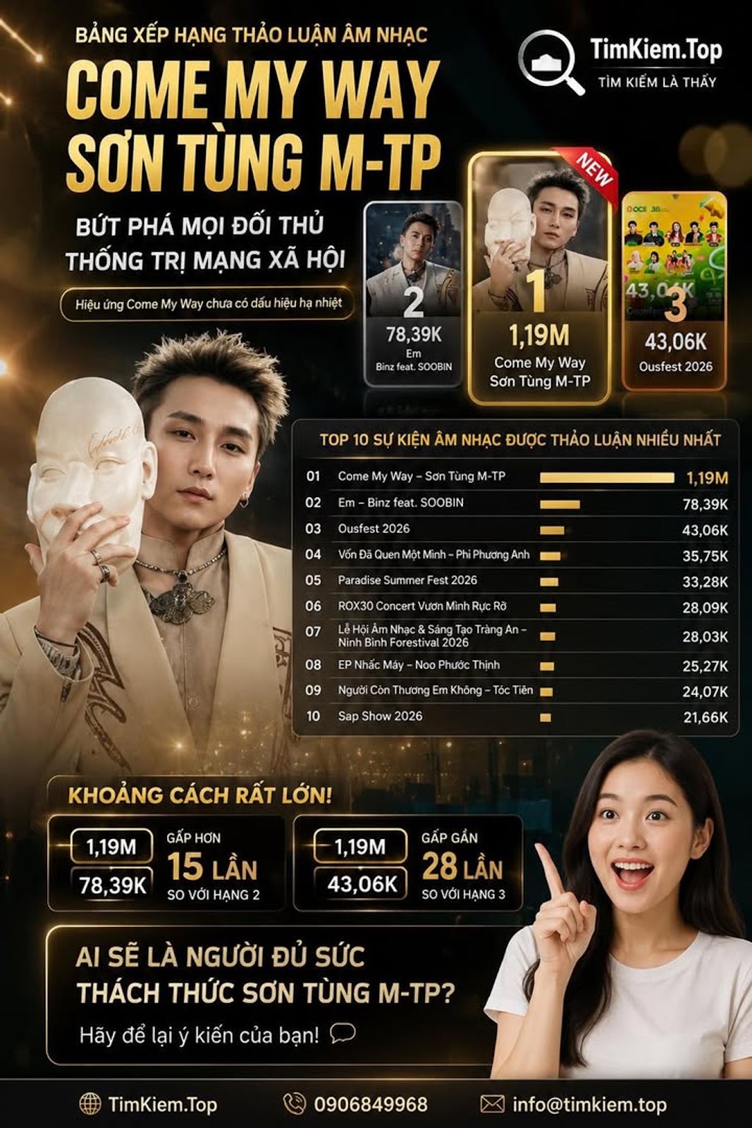 Sơn Tùng M-TP Và Hiệu Ứng Come My Way Khi Một MV Vượt Xa Phần Còn Lại Của Thị Trường