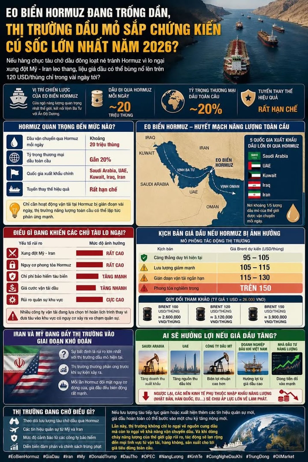 Eo Biển Hormuz Đang Trống Dần, Thị Trường Dầu Mỏ Sắp Chứng Kiến Cú Sốc Lớn Nhất Năm 2026?