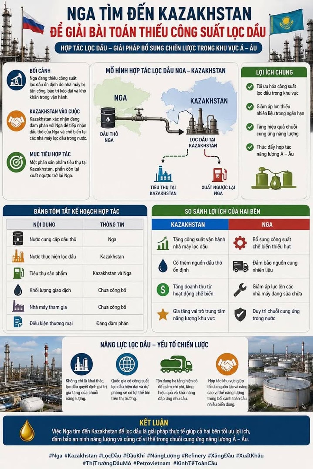 Nga tìm đến Kazakhstan để giải bài toán thiếu công suất lọc dầu #Nga #Kazakhstan #LọcDầu #DầuKhí #NăngLượng #XuấtKhẩu #XăngDầu #Refinery #KinhTế #Petrovietnam #ThịTrườngDầuMỏ