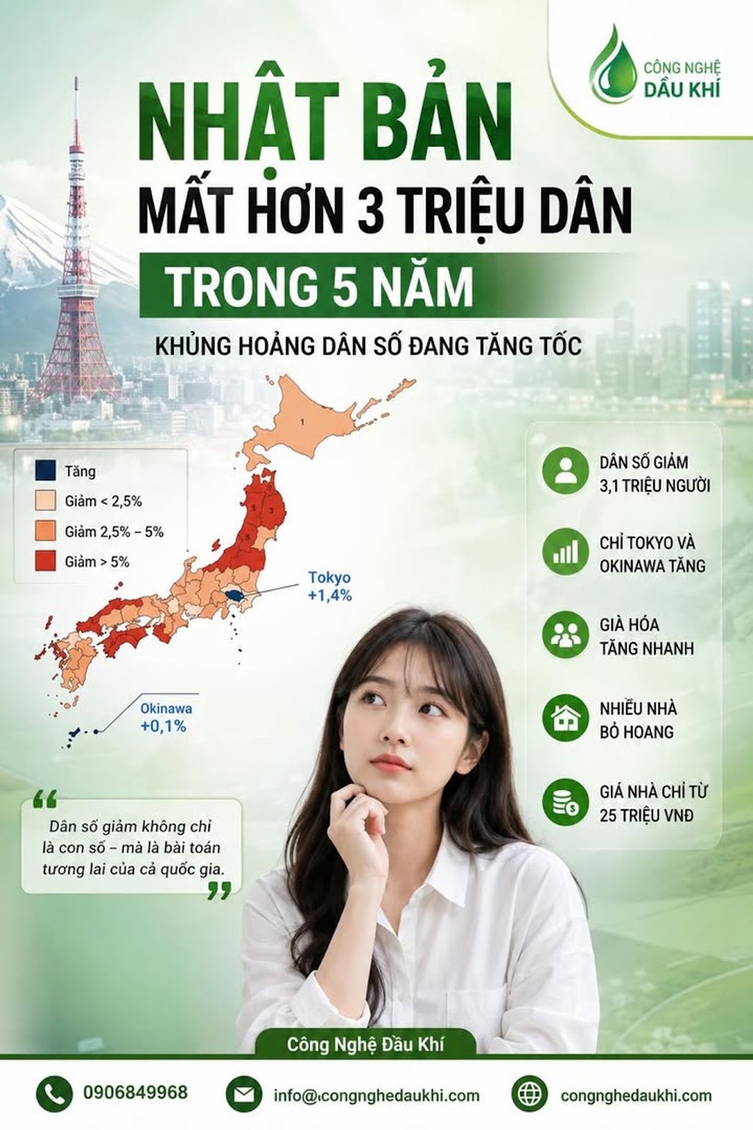 Nhật Bản Mất Hơn 3 Triệu Dân Chỉ Trong 5 Năm Và Cuộc Khủng Hoảng Chưa Có Điểm Dừ...