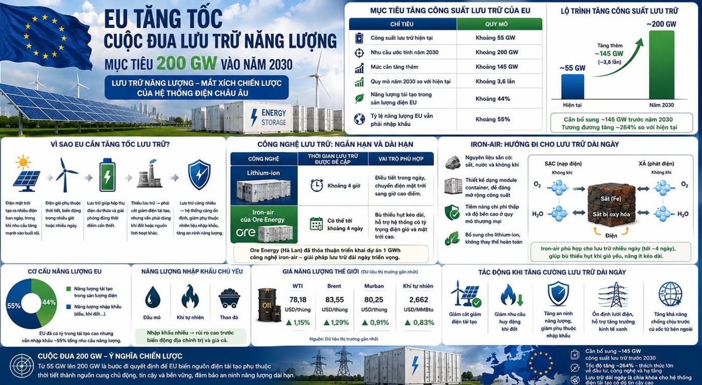EU tăng tốc cuộc đua lưu trữ năng lượng, mục tiêu 200 GW vào năm 2030 #EU #ChauAu #LuuTruNangLuong #NangLuongTaiTao #PinLuuTru #IronAirBattery #DienGio #DienMatTroi #AnNinhNangLuong #ChuyenDoiNangLuong #NaturalGas #EnergyStorage