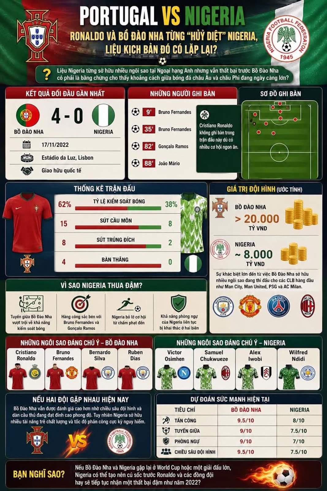 Portugal vs Nigeria – Ronaldo Và Bồ Đào Nha Từng “Hủy Diệt” Nigeria, Liệu Kịch Bản Đó Có Lặp Lại?
