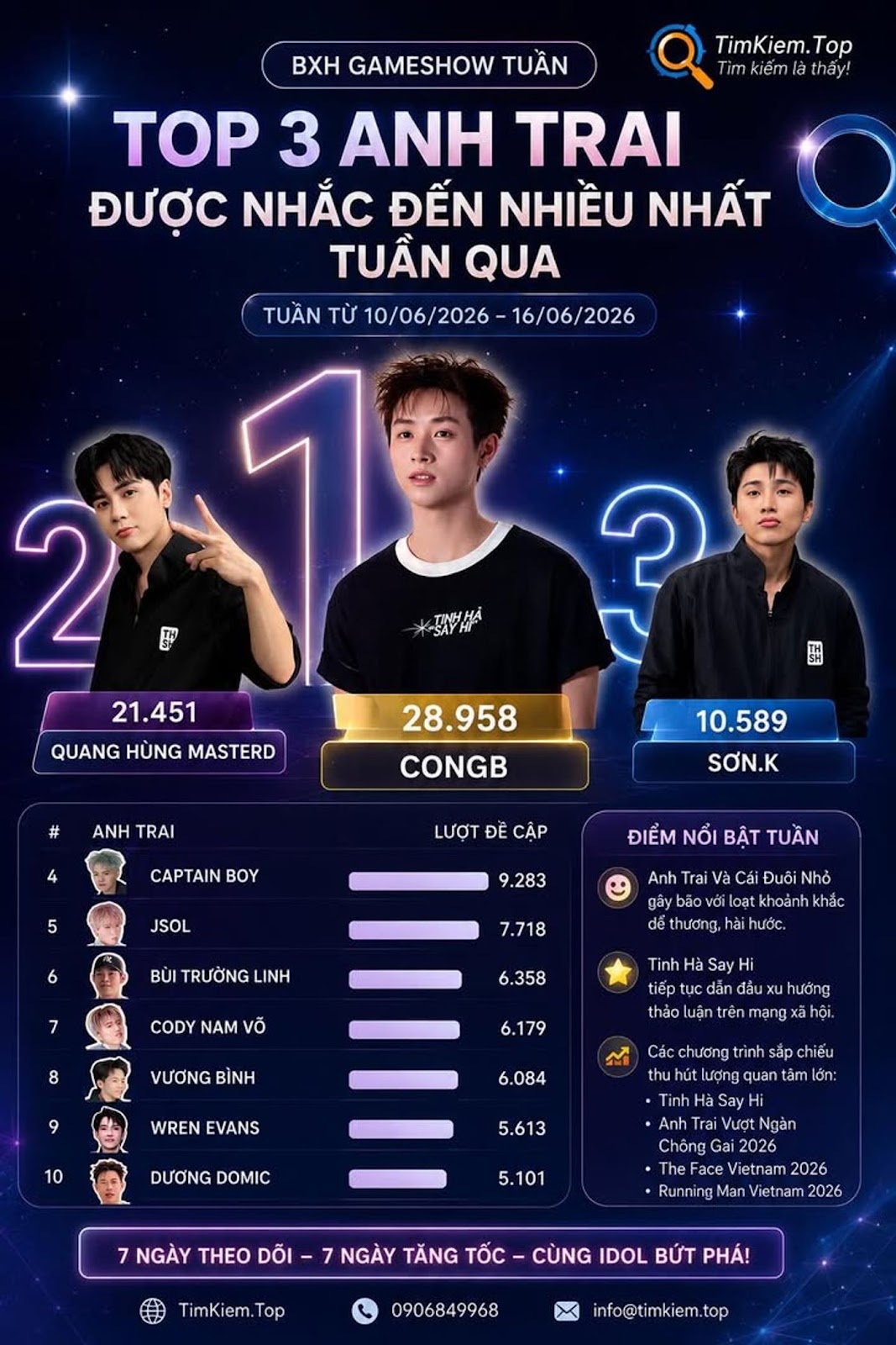 Top 3 Anh Trai Được Nhắc Đến Nhiều Nhất Tuần Qua Gọi Tên Ai