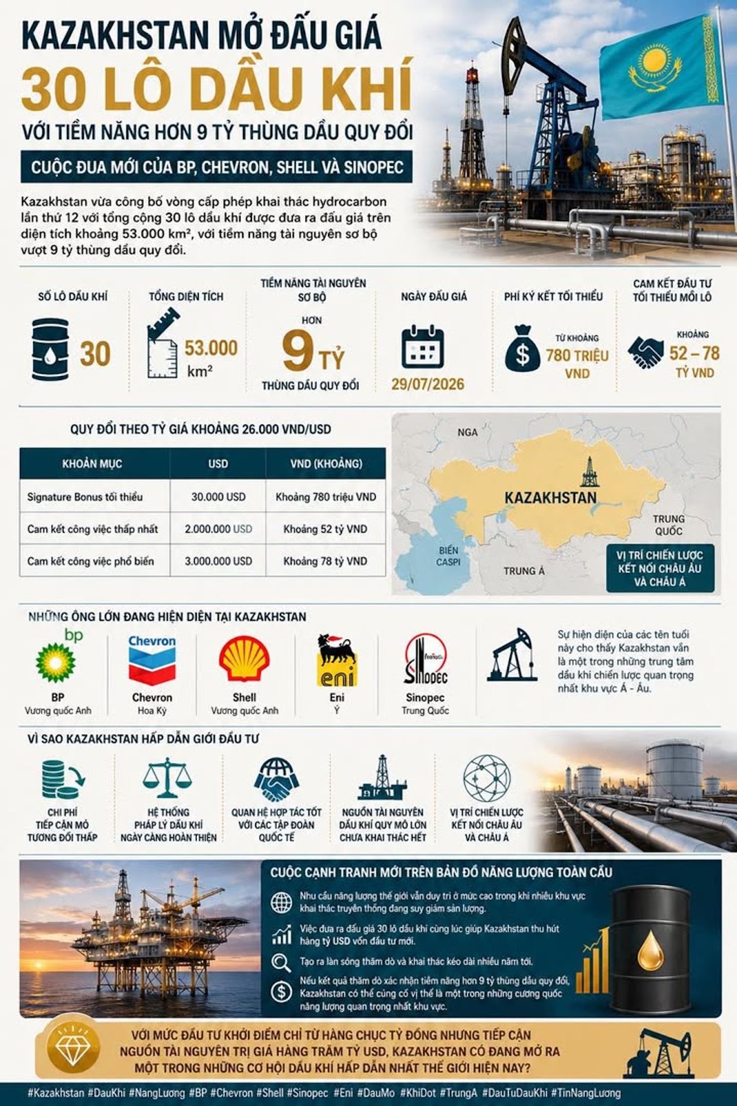 Kazakhstan Mở Đấu Giá 30 Lô Dầu Khí Với Tiềm Năng Hơn 9 Tỷ Thùng Dầu Quy Đổi, Cuộc Đua Mới Của BP, Chevron, Shell Và Sinopec