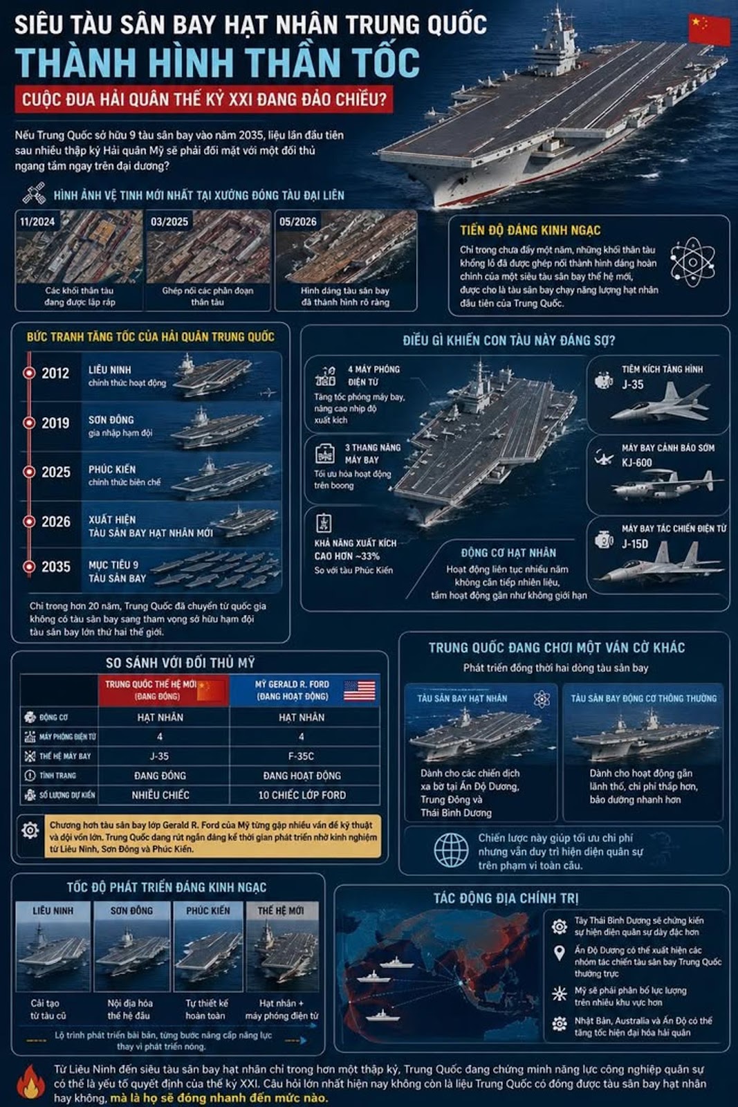 Siêu Tàu Sân Bay Hạt Nhân Trung Quốc Thành Hình Thần Tốc, Cuộc Đua Hải Quân Thế Kỷ XXI Đang Đảo Chiều?