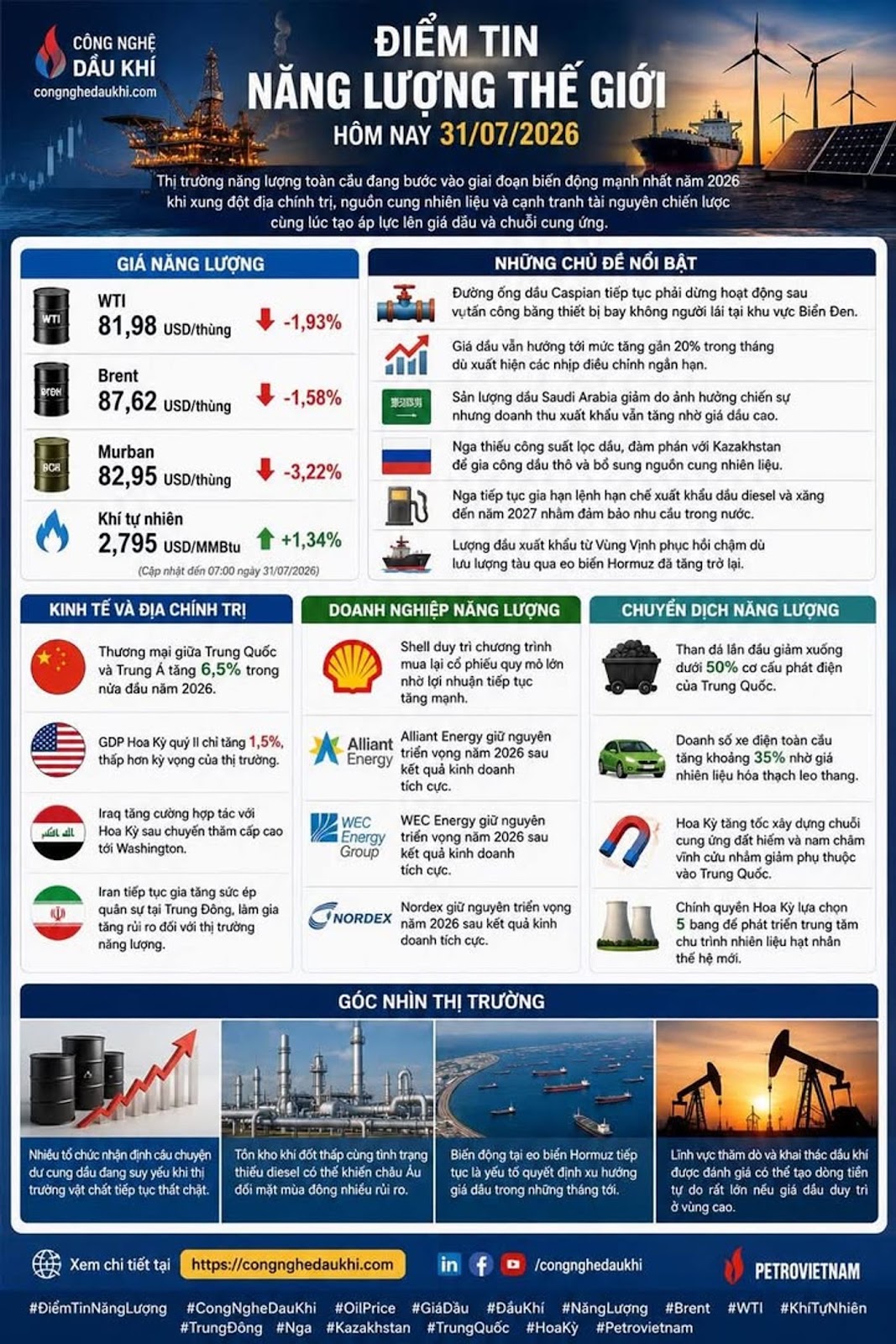 Điểm tin năng lượng thế giới hôm nay 31/07/2026 #DầuKhí #GiáDầu #WTI #Brent #KhíTựNhiên #OPEC #Nga #Kazakhstan #TrungQuốc #HoaKỳ #NăngLượng #Petrovietnam