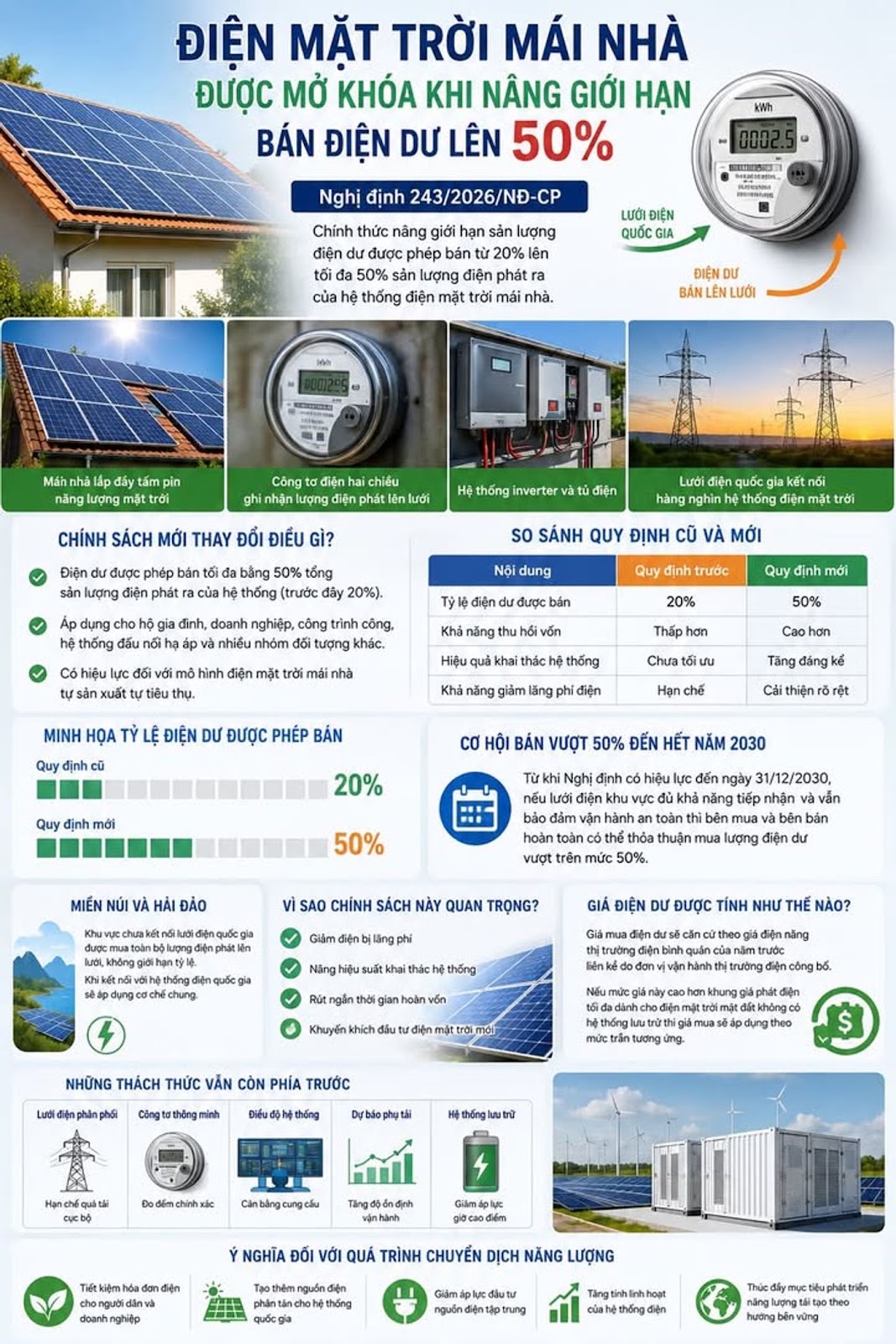 Điện mặt trời mái nhà được mở khóa khi nâng giới hạn bán điện dư lên 50%