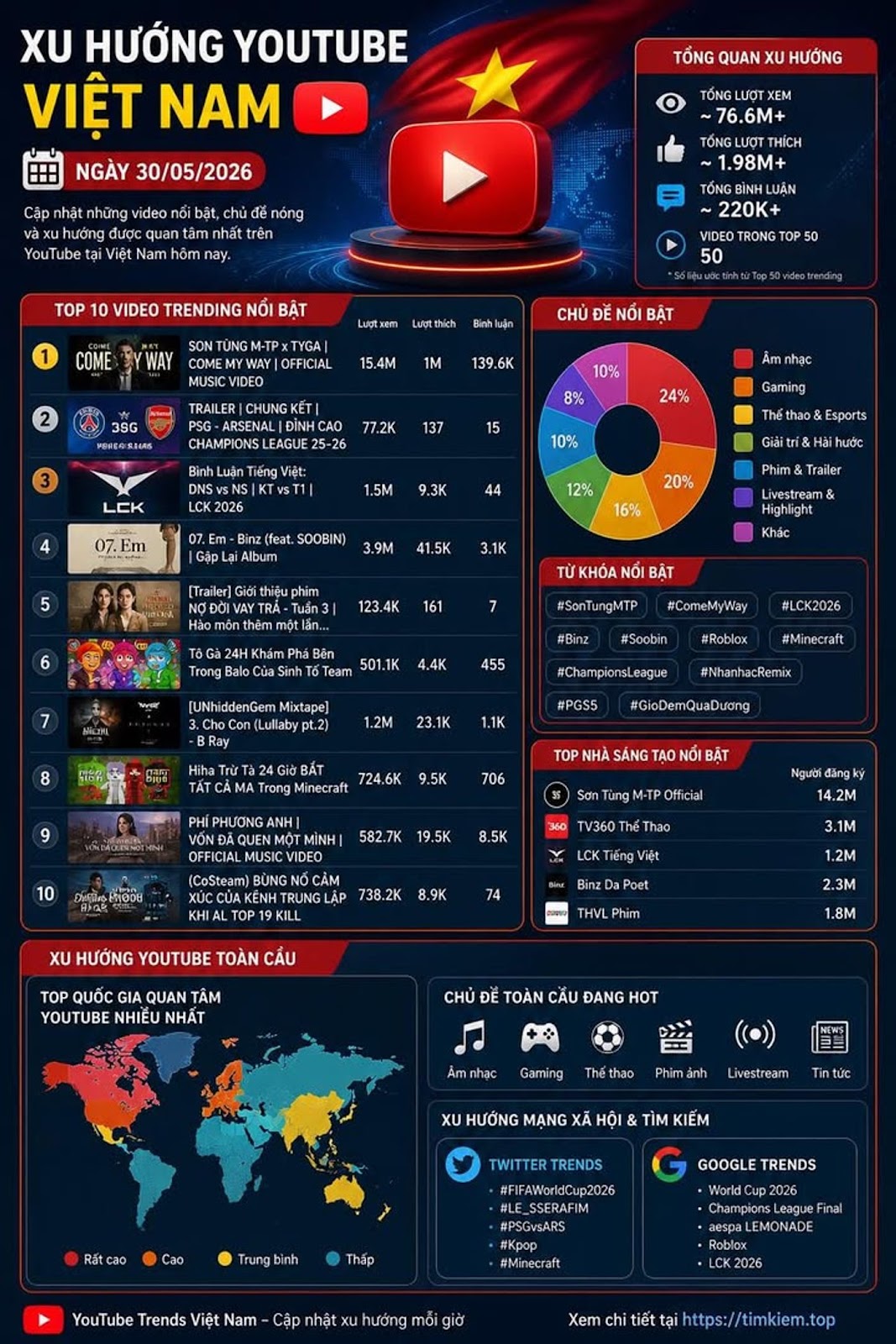 YouTube Trends Việt Nam 30/05/2026