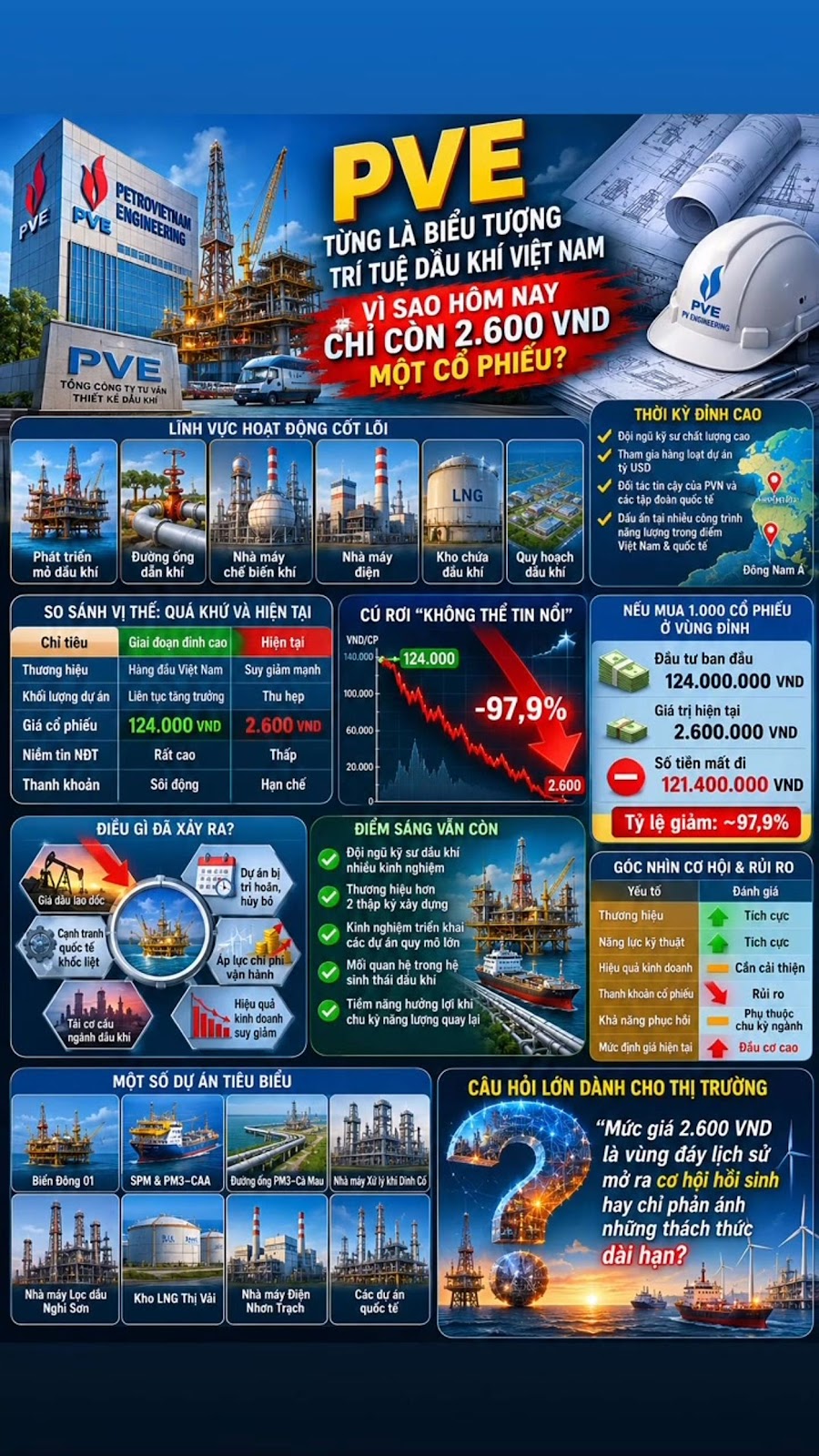 PVE Từng Là Biểu Tượng Trí Tuệ Dầu Khí Việt Nam, Vì Sao Hôm Nay Chỉ Còn 2.600 VND Một Cổ Phiếu?