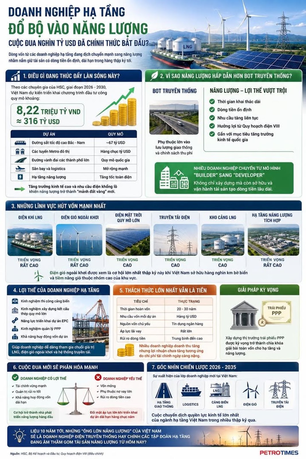Doanh Nghiệp Hạ Tầng Đổ Bộ Vào Năng Lượng, Cuộc Đua Nghìn Tỷ USD Đã Chính Thức Bắt Đầu?