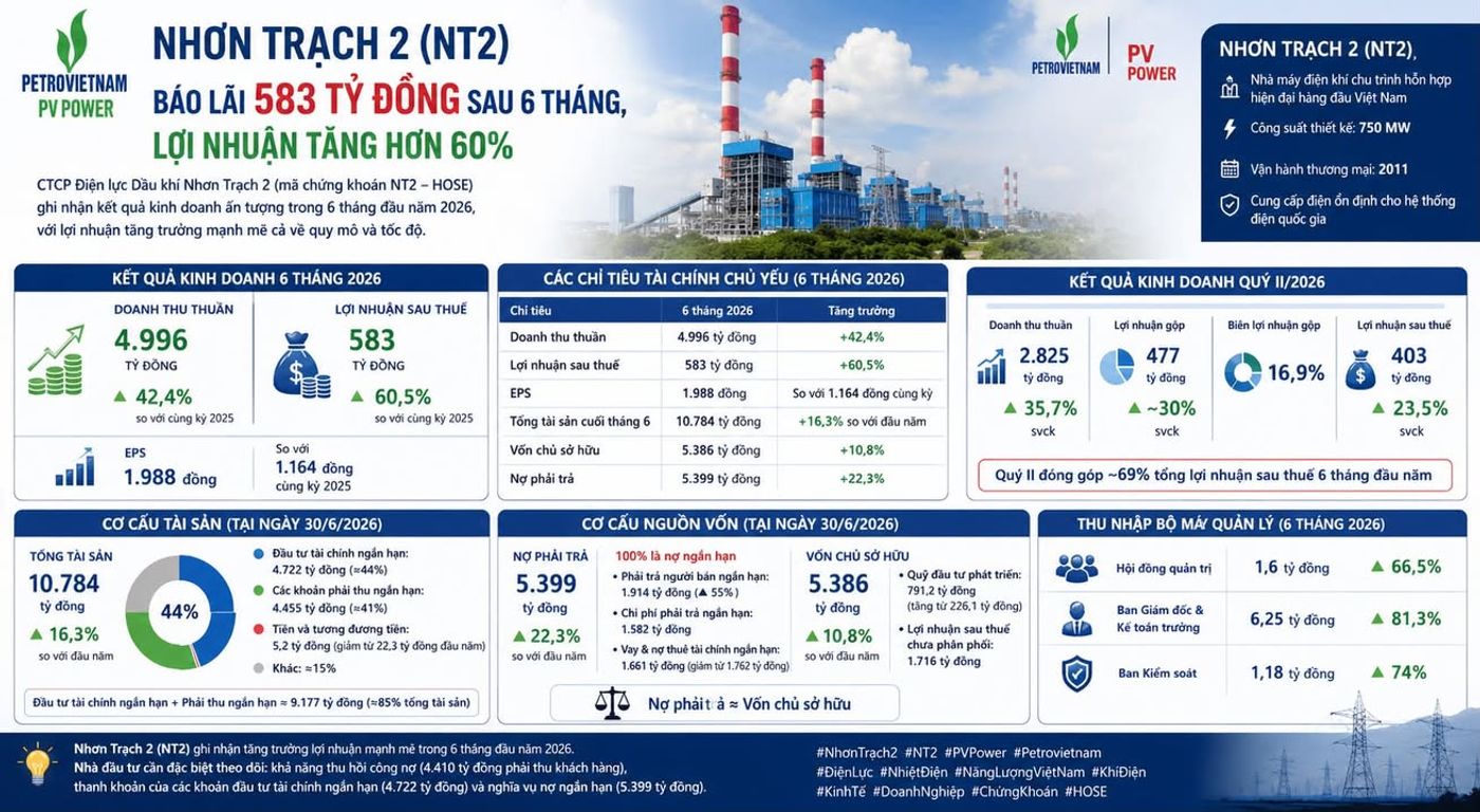 Nhơn Trạch 2 báo lãi 583 tỷ đồng sau 6 tháng, lợi nhuận tăng hơn 60% #NhơnTrạch2 #NT2 #PVPower #Petrovietnam #ĐiệnLực #NhiệtĐiện #NăngLượng #KhíĐiện #KinhTế #DoanhNghiệp #ChứngKhoán #HOSE