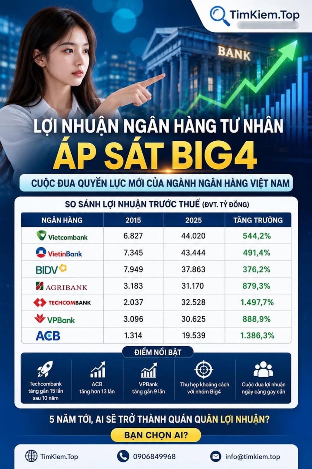 Lợi nhuận ngân hàng tư nhân đang áp sát Big4, cuộc đua quyền lực mới của ngành ngân hàng Việt Nam?