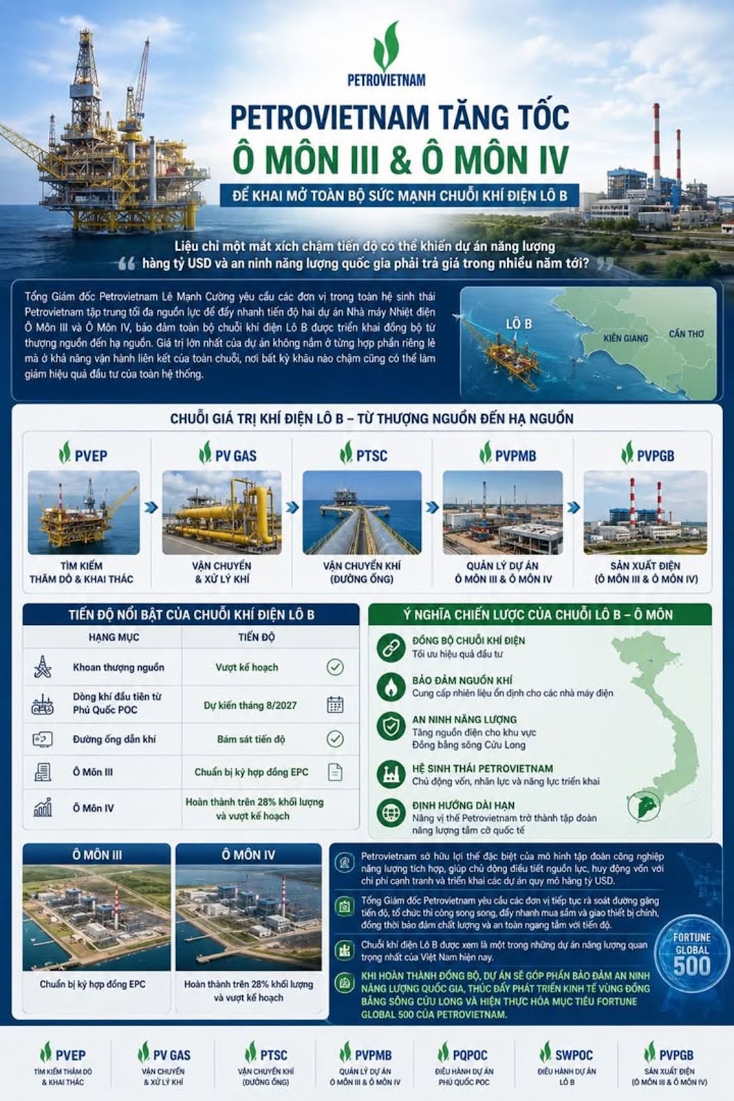 Petrovietnam tăng tốc Ô Môn III và Ô Môn IV để phát huy toàn bộ hiệu quả chuỗi khí điện Lô B #Petrovietnam #LoB #OMonIII #OMonIV #PVPMB #PVEP #PVGAS #PTSC #PhuQuocPOC #NangLuong #DauKhi #AnNinhNangLuong #DongBangSongCuuLong