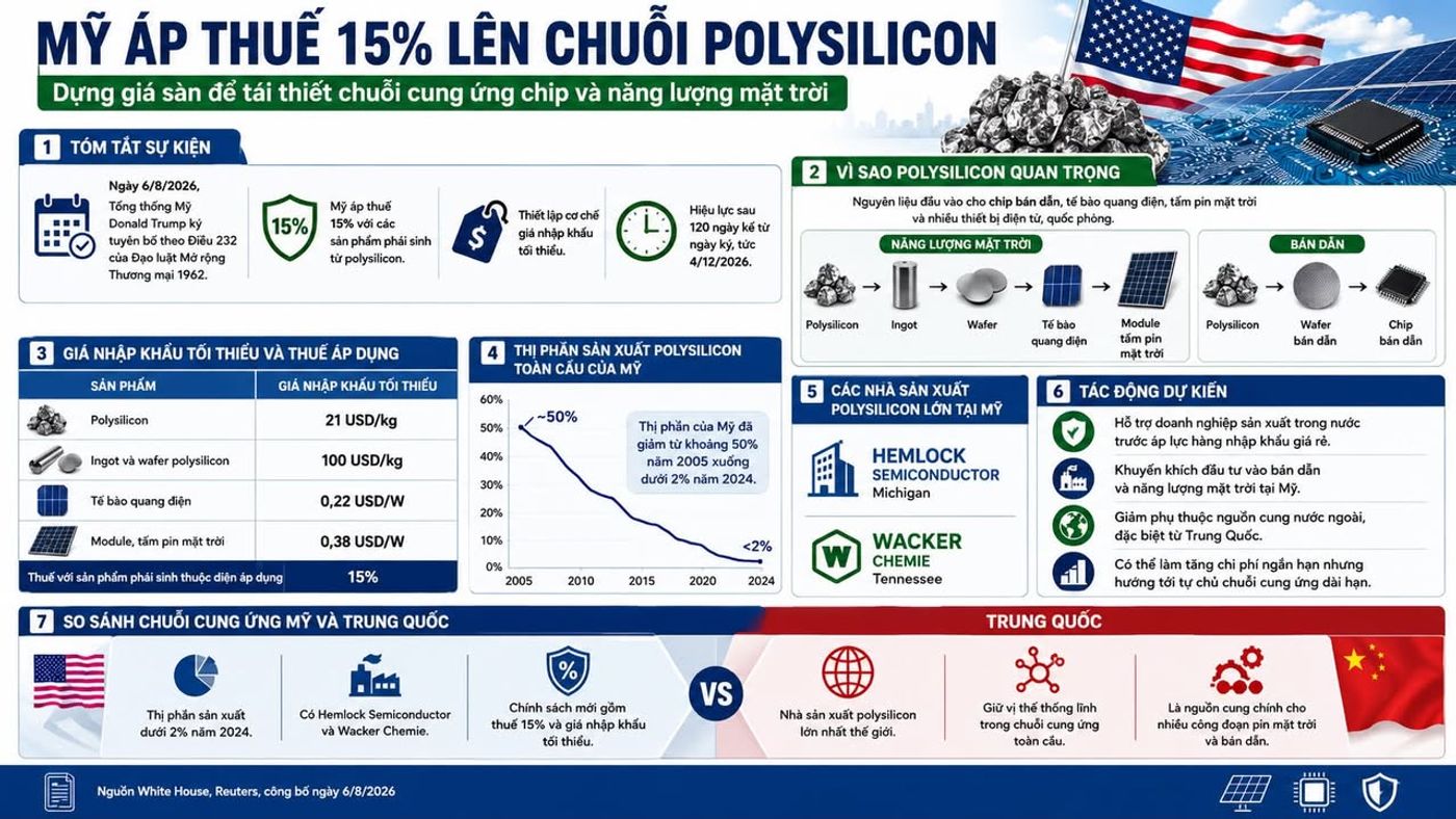 Mỹ áp thuế 15% lên chuỗi polysilicon, dựng giá sàn để tái thiết chuỗi cung ứng chip và năng lượng mặt trời #DonaldTrump #Polysilicon #MyTrung #ThueQuan #Section232 #BanDan #Semiconductor #Chip #NangLuongMatTroi #Solar #AI #ChuoiCungUng #HemlockSemiconductor #WackerChemie #Qcells #FirstSolar #T1Energy #TrungQuoc
