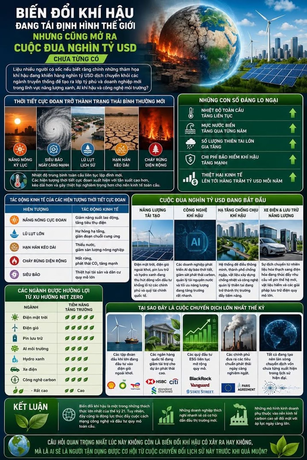 Biến Đổi Khí Hậu Đang Tái Định Hình Thế Giới, Nhưng Cũng Mở Ra Cuộc Đua Nghìn Tỷ USD Chưa Từng Có